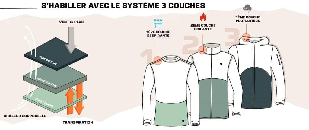 How-to-dress-in-layer-FR-1024x431 L'Armure du Rider Le Système 3 Couches pour Dompter l'Hiver en VTT